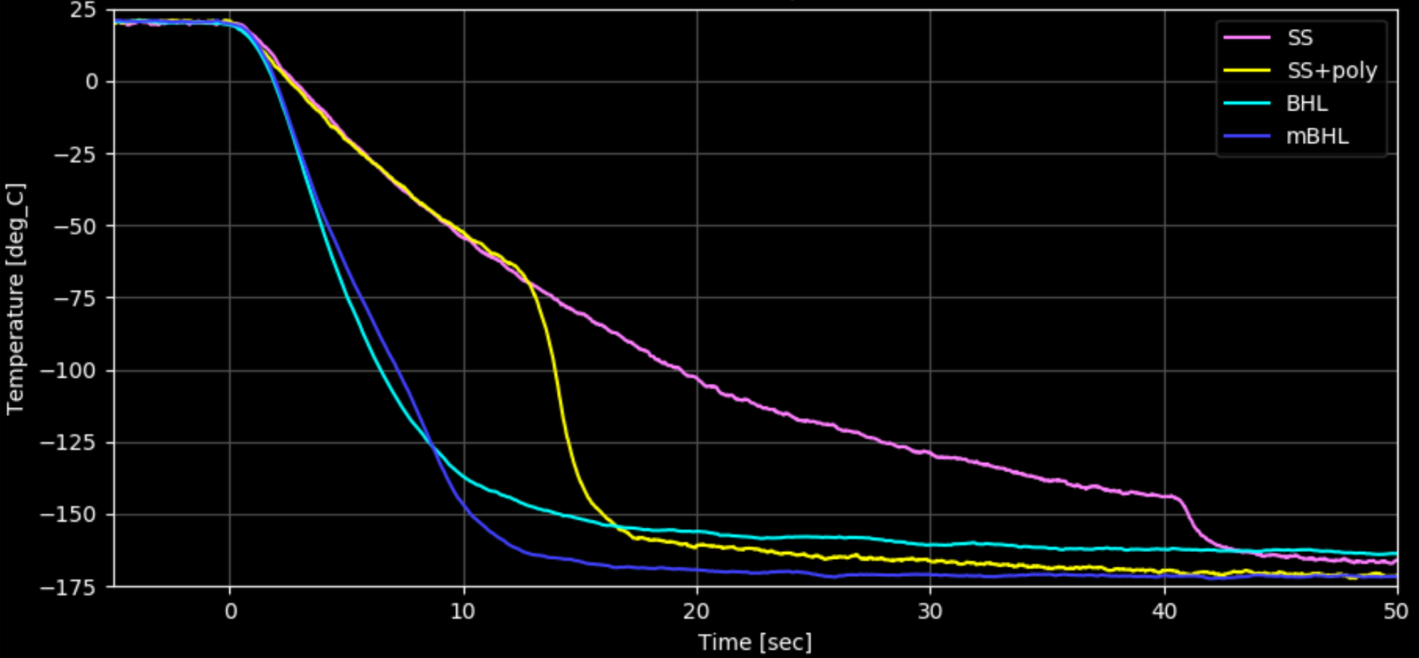 LN2 chill-down skin temperature vs time for SS, SS+poly, BHL and mBHL tubes